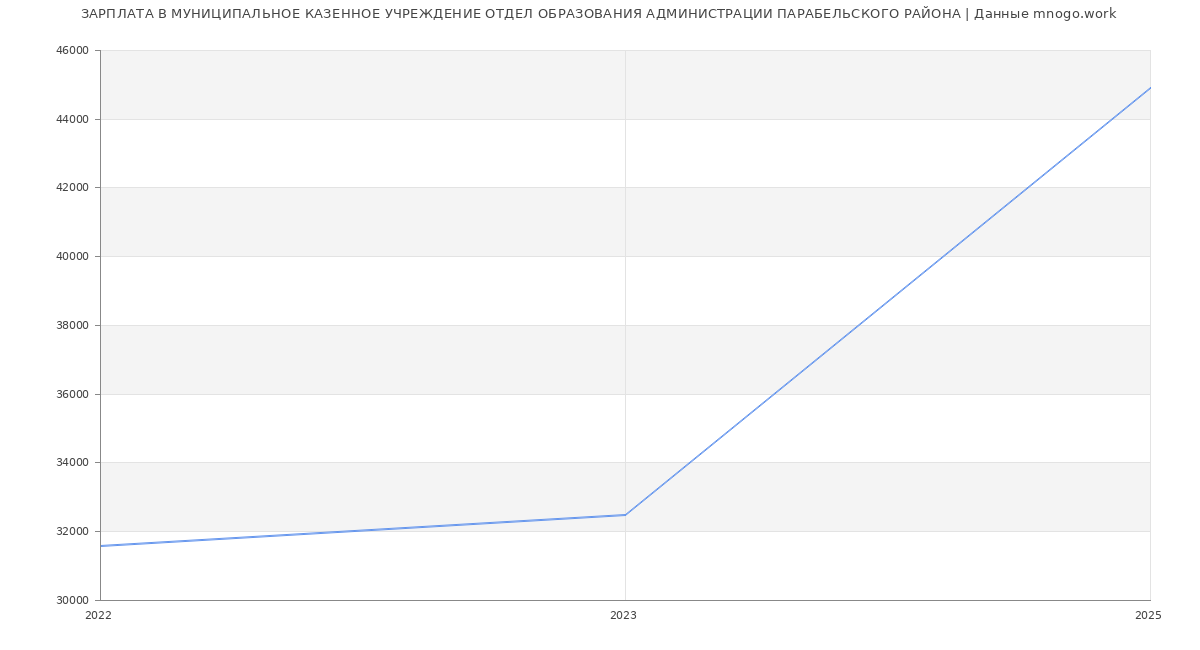 Статистика зарплат МУНИЦИПАЛЬНОЕ КАЗЕННОЕ УЧРЕЖДЕНИЕ ОТДЕЛ ОБРАЗОВАНИЯ АДМИНИСТРАЦИИ ПАРАБЕЛЬСКОГО РАЙОНА
