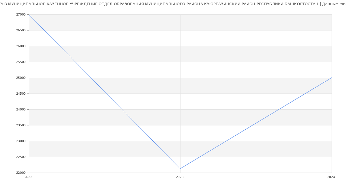 Статистика зарплат МУНИЦИПАЛЬНОЕ КАЗЕННОЕ УЧРЕЖДЕНИЕ ОТДЕЛ ОБРАЗОВАНИЯ МУНИЦИПАЛЬНОГО РАЙОНА КУЮРГАЗИНСКИЙ РАЙОН РЕСПУБЛИКИ БАШКОРТОСТАН