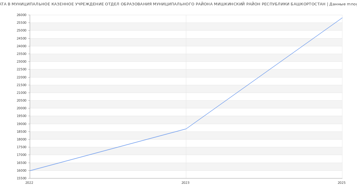 Статистика зарплат МУНИЦИПАЛЬНОЕ КАЗЕННОЕ УЧРЕЖДЕНИЕ ОТДЕЛ ОБРАЗОВАНИЯ МУНИЦИПАЛЬНОГО РАЙОНА МИШКИНСКИЙ РАЙОН РЕСПУБЛИКИ БАШКОРТОСТАН