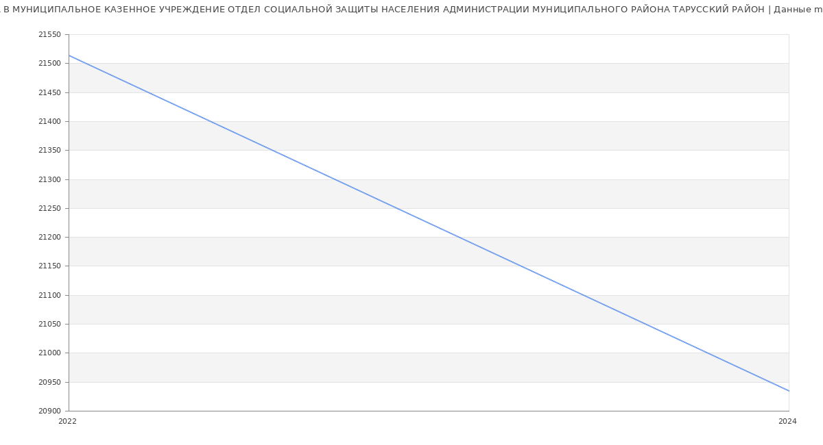 Статистика зарплат МУНИЦИПАЛЬНОЕ КАЗЕННОЕ УЧРЕЖДЕНИЕ ОТДЕЛ СОЦИАЛЬНОЙ ЗАЩИТЫ НАСЕЛЕНИЯ АДМИНИСТРАЦИИ МУНИЦИПАЛЬНОГО РАЙОНА ТАРУССКИЙ РАЙОН