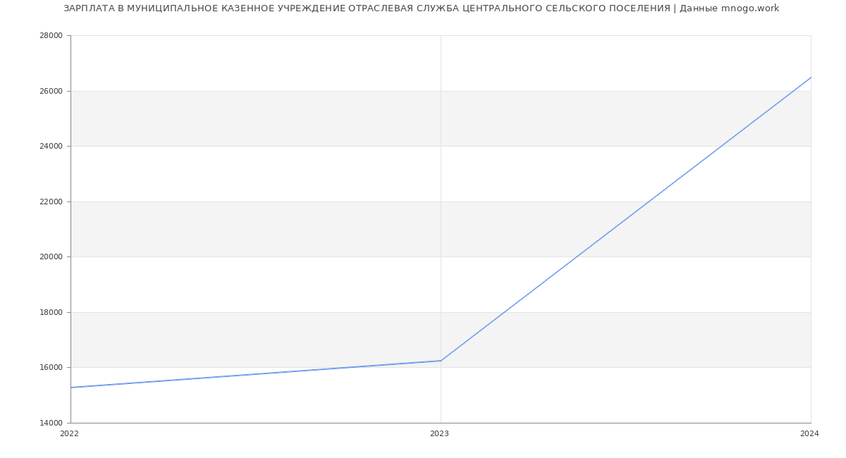 Статистика зарплат МУНИЦИПАЛЬНОЕ КАЗЕННОЕ УЧРЕЖДЕНИЕ ОТРАСЛЕВАЯ СЛУЖБА ЦЕНТРАЛЬНОГО СЕЛЬСКОГО ПОСЕЛЕНИЯ