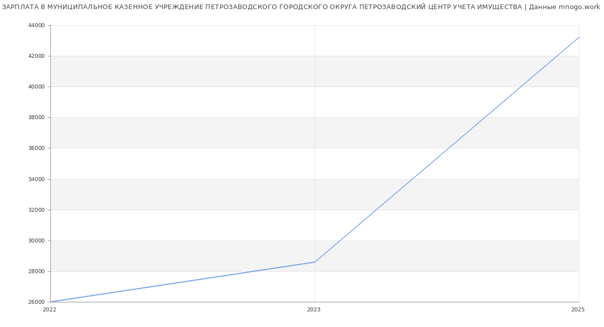 Статистика зарплат МУНИЦИПАЛЬНОЕ КАЗЕННОЕ УЧРЕЖДЕНИЕ ПЕТРОЗАВОДСКОГО ГОРОДСКОГО ОКРУГА ПЕТРОЗАВОДСКИЙ ЦЕНТР УЧЕТА ИМУЩЕСТВА