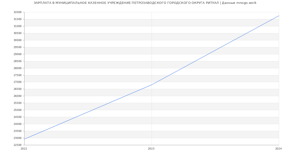 Статистика зарплат МУНИЦИПАЛЬНОЕ КАЗЕННОЕ УЧРЕЖДЕНИЕ ПЕТРОЗАВОДСКОГО ГОРОДСКОГО ОКРУГА РИТУАЛ