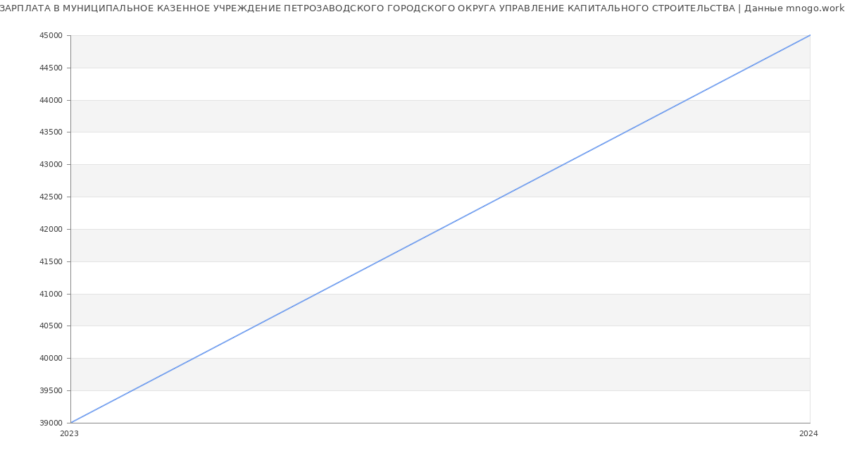 Статистика зарплат МУНИЦИПАЛЬНОЕ КАЗЕННОЕ УЧРЕЖДЕНИЕ ПЕТРОЗАВОДСКОГО ГОРОДСКОГО ОКРУГА УПРАВЛЕНИЕ КАПИТАЛЬНОГО СТРОИТЕЛЬСТВА