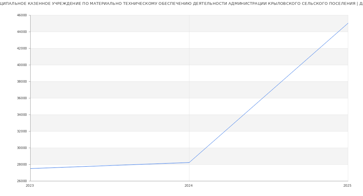 Статистика зарплат МУНИЦИПАЛЬНОЕ КАЗЕННОЕ УЧРЕЖДЕНИЕ ПО МАТЕРИАЛЬНО ТЕХНИЧЕСКОМУ ОБЕСПЕЧЕНИЮ ДЕЯТЕЛЬНОСТИ АДМИНИСТРАЦИИ КРЫЛОВСКОГО СЕЛЬСКОГО ПОСЕЛЕНИЯ