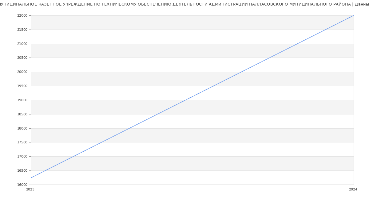 Статистика зарплат МУНИЦИПАЛЬНОЕ КАЗЕННОЕ УЧРЕЖДЕНИЕ ПО ТЕХНИЧЕСКОМУ ОБЕСПЕЧЕНИЮ ДЕЯТЕЛЬНОСТИ АДМИНИСТРАЦИИ ПАЛЛАСОВСКОГО МУНИЦИПАЛЬНОГО РАЙОНА