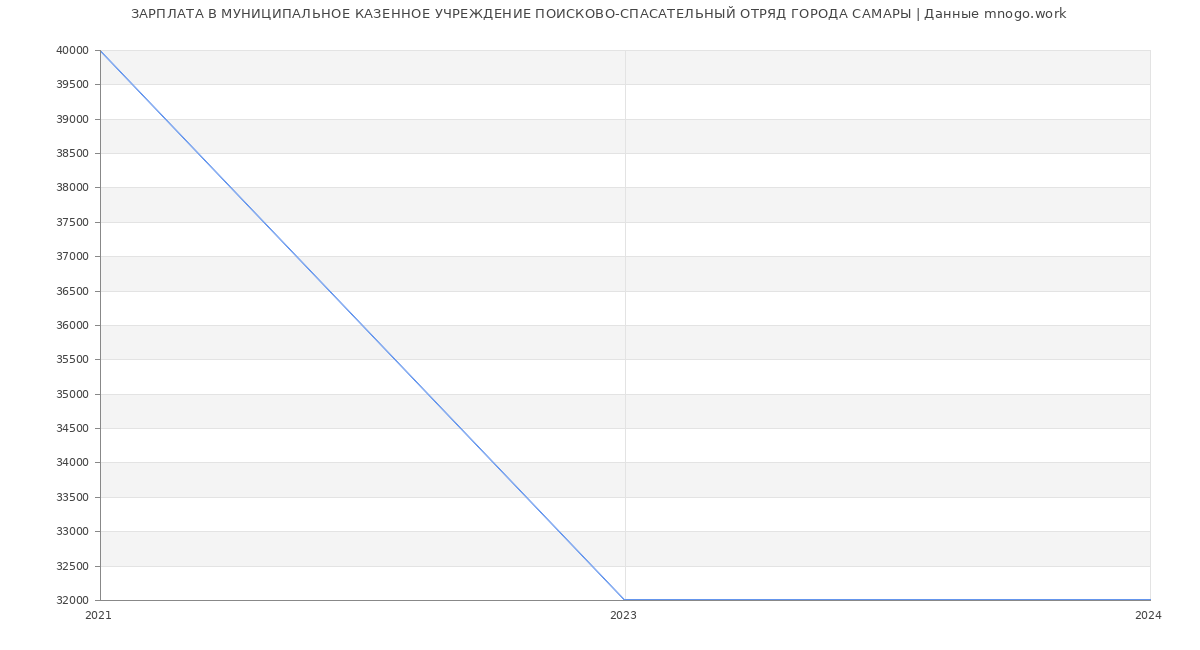 Статистика зарплат МУНИЦИПАЛЬНОЕ КАЗЕННОЕ УЧРЕЖДЕНИЕ ПОИСКОВО-СПАСАТЕЛЬНЫЙ ОТРЯД ГОРОДА САМАРЫ