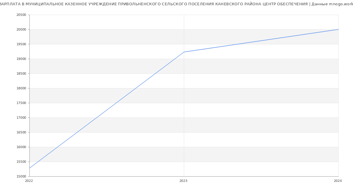 Статистика зарплат МУНИЦИПАЛЬНОЕ КАЗЕННОЕ УЧРЕЖДЕНИЕ ПРИВОЛЬНЕНСКОГО СЕЛЬСКОГО ПОСЕЛЕНИЯ КАНЕВСКОГО РАЙОНА ЦЕНТР ОБЕСПЕЧЕНИЯ