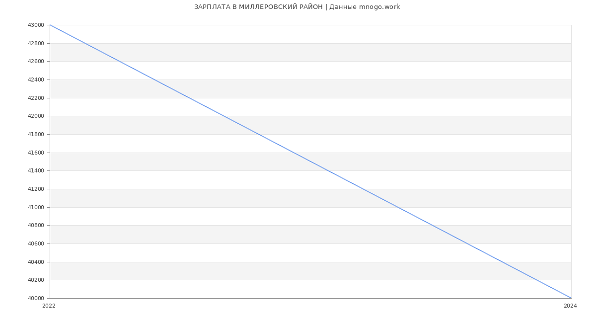 Статистика зарплат МИЛЛЕРОВСКИЙ РАЙОН