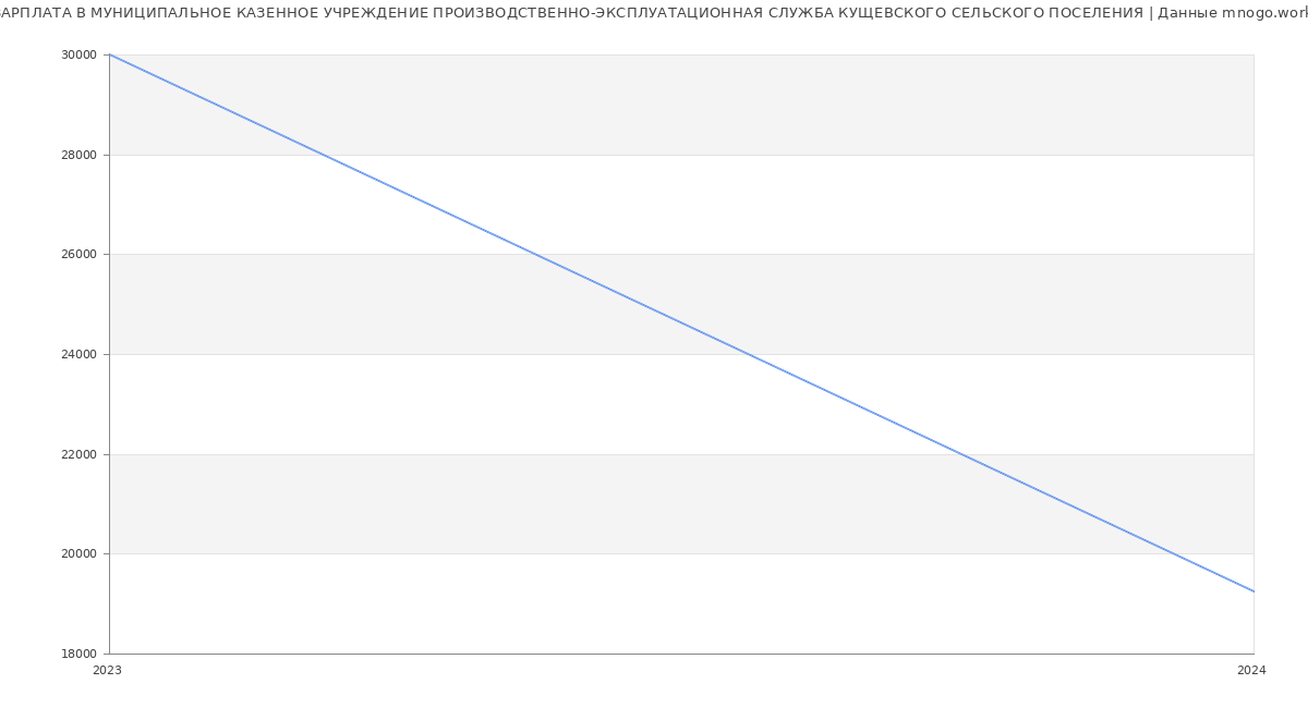 Статистика зарплат МУНИЦИПАЛЬНОЕ КАЗЕННОЕ УЧРЕЖДЕНИЕ ПРОИЗВОДСТВЕННО-ЭКСПЛУАТАЦИОННАЯ СЛУЖБА КУЩЕВСКОГО СЕЛЬСКОГО ПОСЕЛЕНИЯ