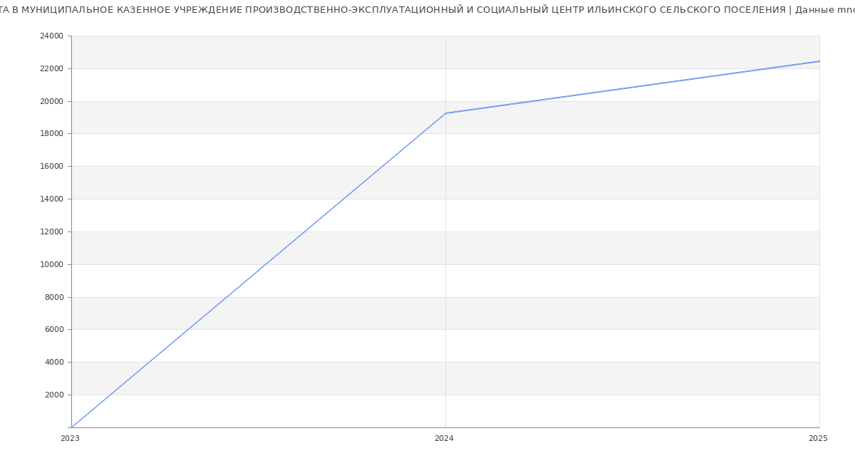 Статистика зарплат МУНИЦИПАЛЬНОЕ КАЗЕННОЕ УЧРЕЖДЕНИЕ ПРОИЗВОДСТВЕННО-ЭКСПЛУАТАЦИОННЫЙ И СОЦИАЛЬНЫЙ ЦЕНТР ИЛЬИНСКОГО СЕЛЬСКОГО ПОСЕЛЕНИЯ