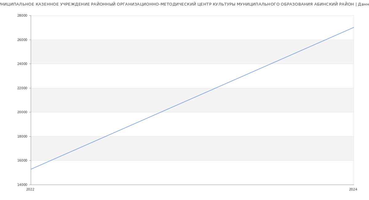 Статистика зарплат МУНИЦИПАЛЬНОЕ КАЗЕННОЕ УЧРЕЖДЕНИЕ РАЙОННЫЙ ОРГАНИЗАЦИОННО-МЕТОДИЧЕСКИЙ ЦЕНТР КУЛЬТУРЫ МУНИЦИПАЛЬНОГО ОБРАЗОВАНИЯ АБИНСКИЙ РАЙОН