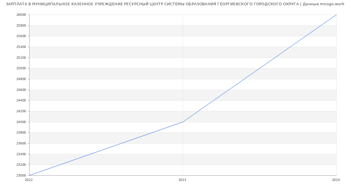 Статистика зарплат МУНИЦИПАЛЬНОЕ КАЗЕННОЕ УЧРЕЖДЕНИЕ РЕСУРСНЫЙ ЦЕНТР СИСТЕМЫ ОБРАЗОВАНИЯ ГЕОРГИЕВСКОГО ГОРОДСКОГО ОКРУГА