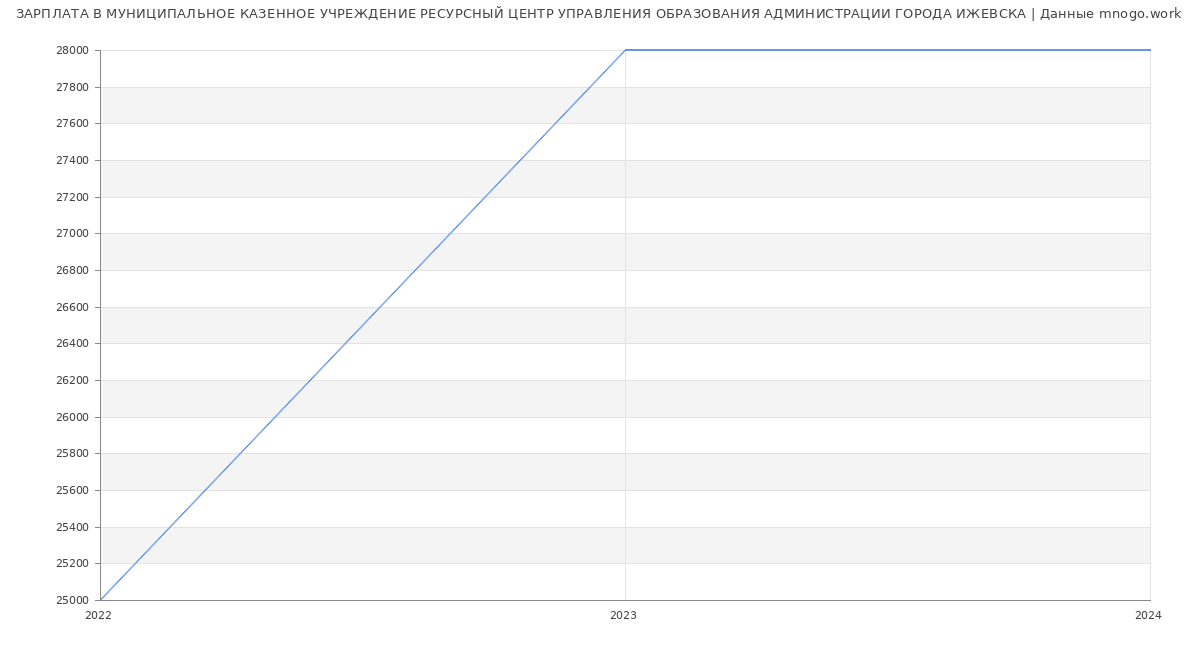 Статистика зарплат МУНИЦИПАЛЬНОЕ КАЗЕННОЕ УЧРЕЖДЕНИЕ РЕСУРСНЫЙ ЦЕНТР УПРАВЛЕНИЯ ОБРАЗОВАНИЯ АДМИНИСТРАЦИИ ГОРОДА ИЖЕВСКА