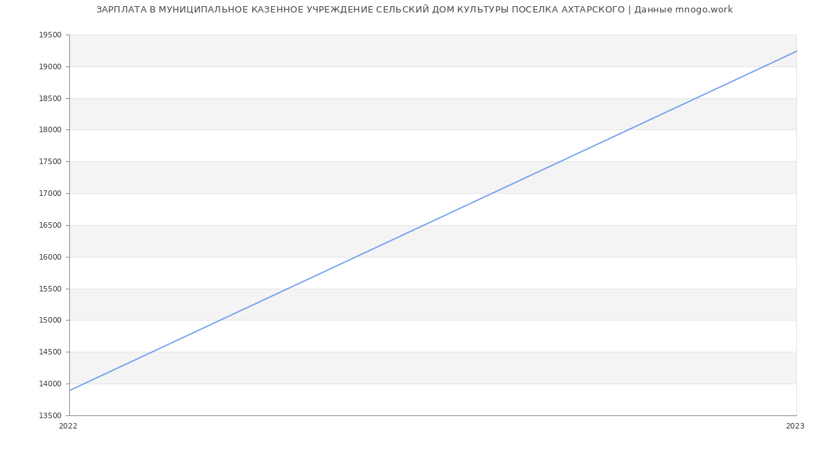 Статистика зарплат МУНИЦИПАЛЬНОЕ КАЗЕННОЕ УЧРЕЖДЕНИЕ СЕЛЬСКИЙ ДОМ КУЛЬТУРЫ ПОСЕЛКА АХТАРСКОГО