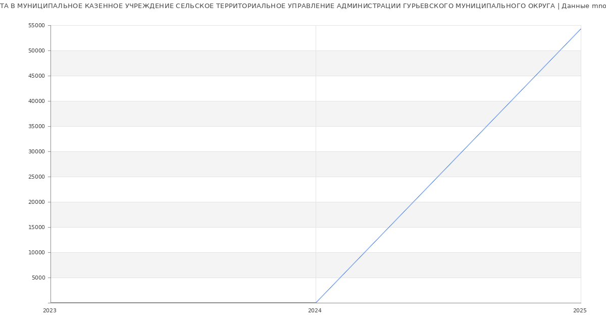 Статистика зарплат МУНИЦИПАЛЬНОЕ КАЗЕННОЕ УЧРЕЖДЕНИЕ СЕЛЬСКОЕ ТЕРРИТОРИАЛЬНОЕ УПРАВЛЕНИЕ АДМИНИСТРАЦИИ ГУРЬЕВСКОГО МУНИЦИПАЛЬНОГО ОКРУГА