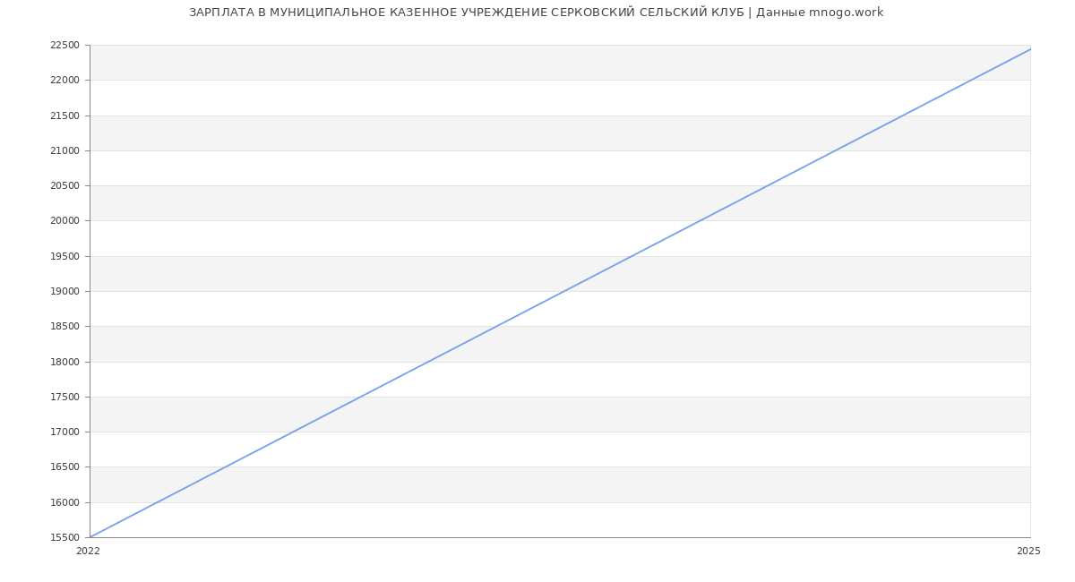 Статистика зарплат МУНИЦИПАЛЬНОЕ КАЗЕННОЕ УЧРЕЖДЕНИЕ СЕРКОВСКИЙ СЕЛЬСКИЙ КЛУБ