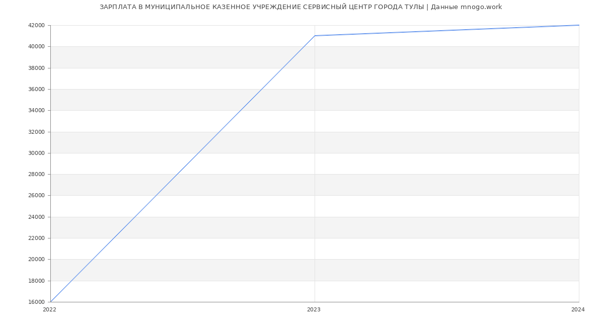 Статистика зарплат МУНИЦИПАЛЬНОЕ КАЗЕННОЕ УЧРЕЖДЕНИЕ СЕРВИСНЫЙ ЦЕНТР ГОРОДА ТУЛЫ