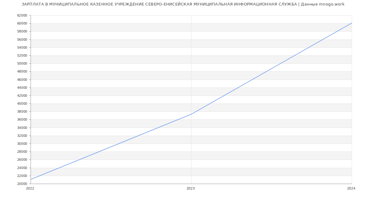 Статистика зарплат МУНИЦИПАЛЬНОЕ КАЗЕННОЕ УЧРЕЖДЕНИЕ СЕВЕРО-ЕНИСЕЙСКАЯ МУНИЦИПАЛЬНАЯ ИНФОРМАЦИОННАЯ СЛУЖБА