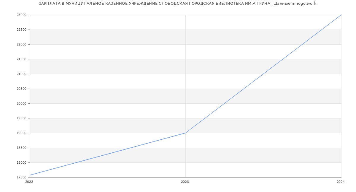 Статистика зарплат МУНИЦИПАЛЬНОЕ КАЗЕННОЕ УЧРЕЖДЕНИЕ СЛОБОДСКАЯ ГОРОДСКАЯ БИБЛИОТЕКА ИМ.А.ГРИНА