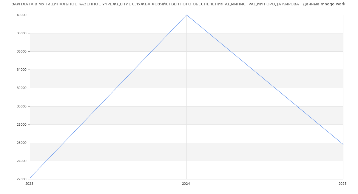 Статистика зарплат МУНИЦИПАЛЬНОЕ КАЗЕННОЕ УЧРЕЖДЕНИЕ СЛУЖБА ХОЗЯЙСТВЕННОГО ОБЕСПЕЧЕНИЯ АДМИНИСТРАЦИИ ГОРОДА КИРОВА