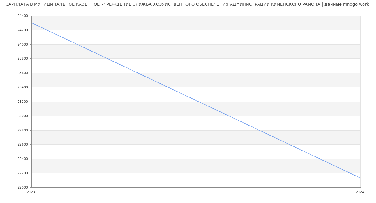 Статистика зарплат МУНИЦИПАЛЬНОЕ КАЗЕННОЕ УЧРЕЖДЕНИЕ СЛУЖБА ХОЗЯЙСТВЕННОГО ОБЕСПЕЧЕНИЯ АДМИНИСТРАЦИИ КУМЕНСКОГО РАЙОНА
