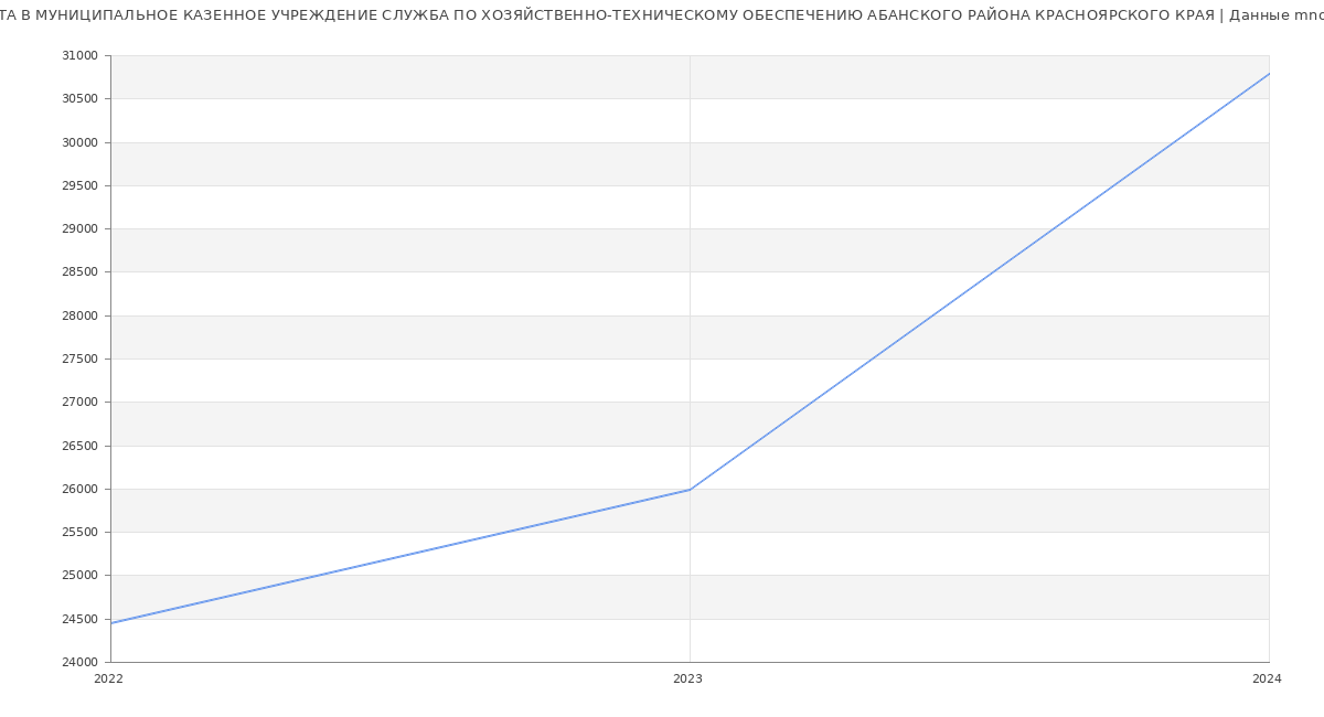 Статистика зарплат МУНИЦИПАЛЬНОЕ КАЗЕННОЕ УЧРЕЖДЕНИЕ СЛУЖБА ПО ХОЗЯЙСТВЕННО-ТЕХНИЧЕСКОМУ ОБЕСПЕЧЕНИЮ АБАНСКОГО РАЙОНА КРАСНОЯРСКОГО КРАЯ