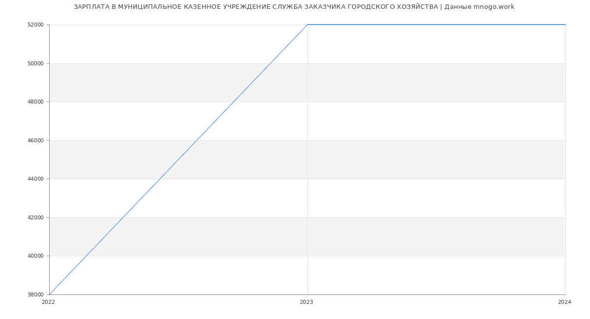 Статистика зарплат МУНИЦИПАЛЬНОЕ КАЗЕННОЕ УЧРЕЖДЕНИЕ СЛУЖБА ЗАКАЗЧИКА ГОРОДСКОГО ХОЗЯЙСТВА