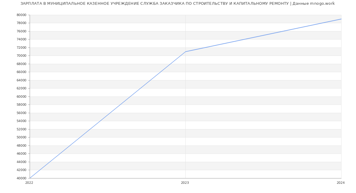 Статистика зарплат МУНИЦИПАЛЬНОЕ КАЗЕННОЕ УЧРЕЖДЕНИЕ СЛУЖБА ЗАКАЗЧИКА ПО СТРОИТЕЛЬСТВУ И КАПИТАЛЬНОМУ РЕМОНТУ