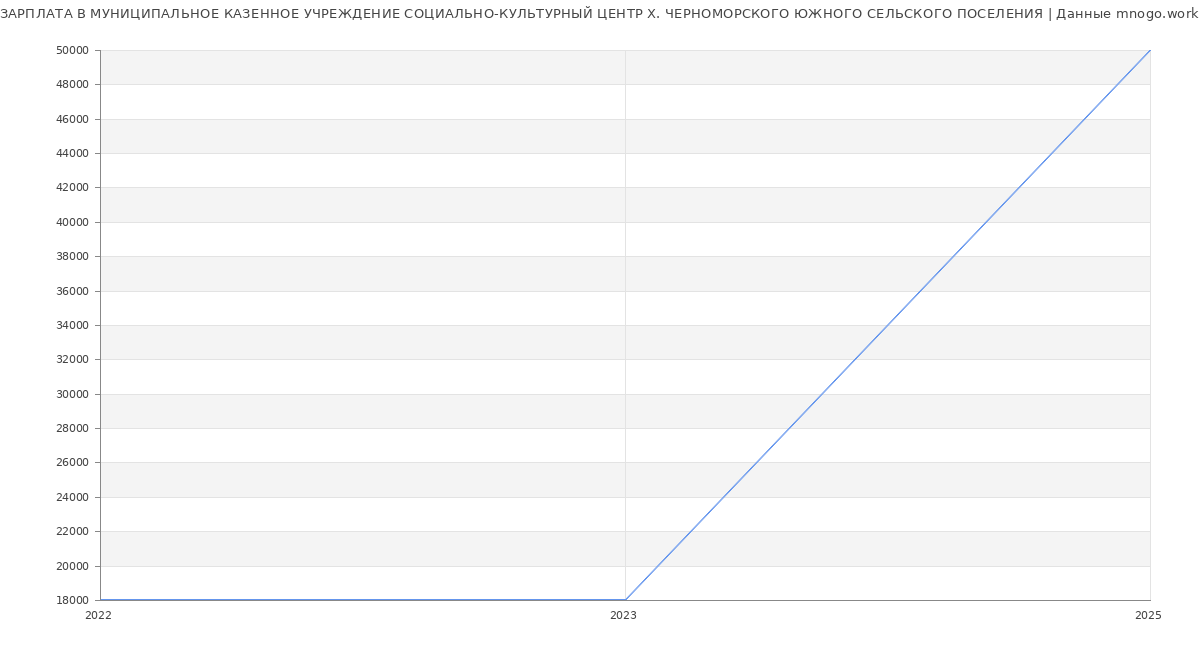 Статистика зарплат МУНИЦИПАЛЬНОЕ КАЗЕННОЕ УЧРЕЖДЕНИЕ СОЦИАЛЬНО-КУЛЬТУРНЫЙ ЦЕНТР Х. ЧЕРНОМОРСКОГО ЮЖНОГО СЕЛЬСКОГО ПОСЕЛЕНИЯ