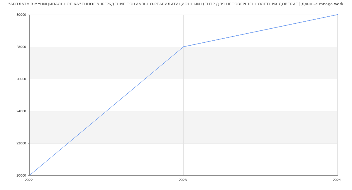 Статистика зарплат МУНИЦИПАЛЬНОЕ КАЗЕННОЕ УЧРЕЖДЕНИЕ СОЦИАЛЬНО-РЕАБИЛИТАЦИОННЫЙ ЦЕНТР ДЛЯ НЕСОВЕРШЕННОЛЕТНИХ ДОВЕРИЕ