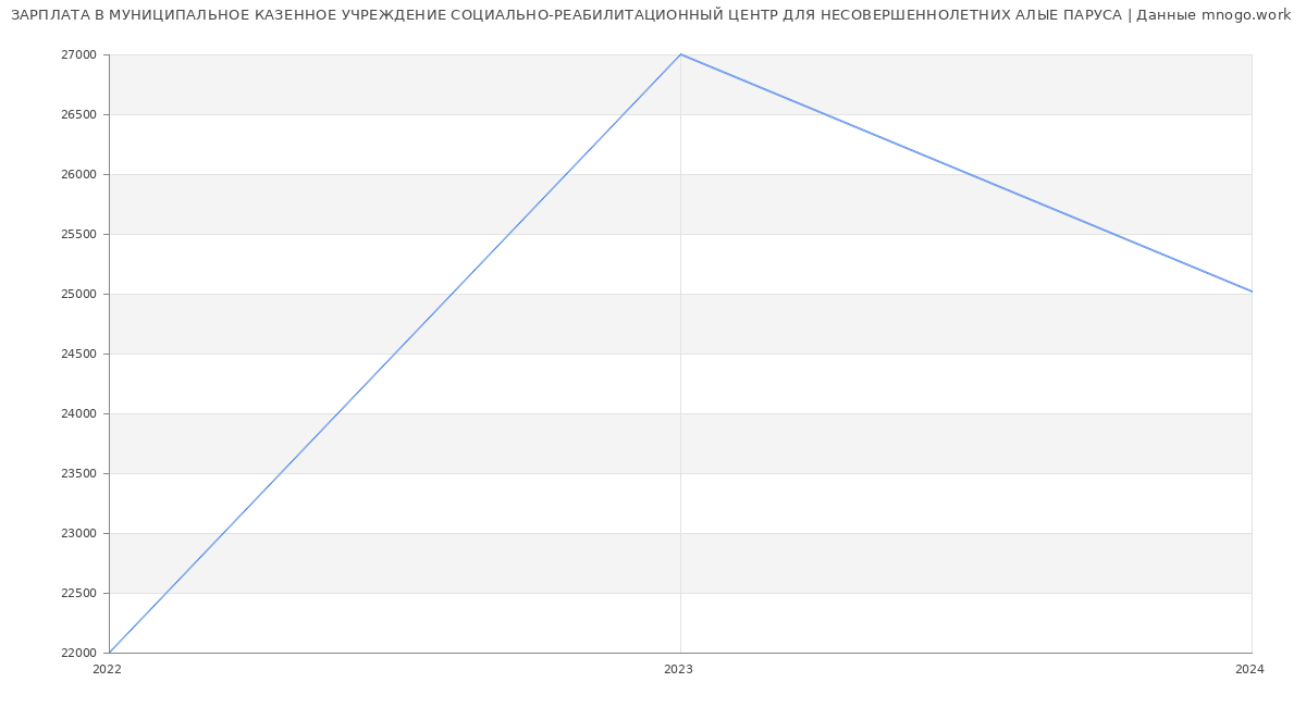 Статистика зарплат МУНИЦИПАЛЬНОЕ КАЗЕННОЕ УЧРЕЖДЕНИЕ СОЦИАЛЬНО-РЕАБИЛИТАЦИОННЫЙ ЦЕНТР ДЛЯ НЕСОВЕРШЕННОЛЕТНИХ АЛЫЕ ПАРУСА
