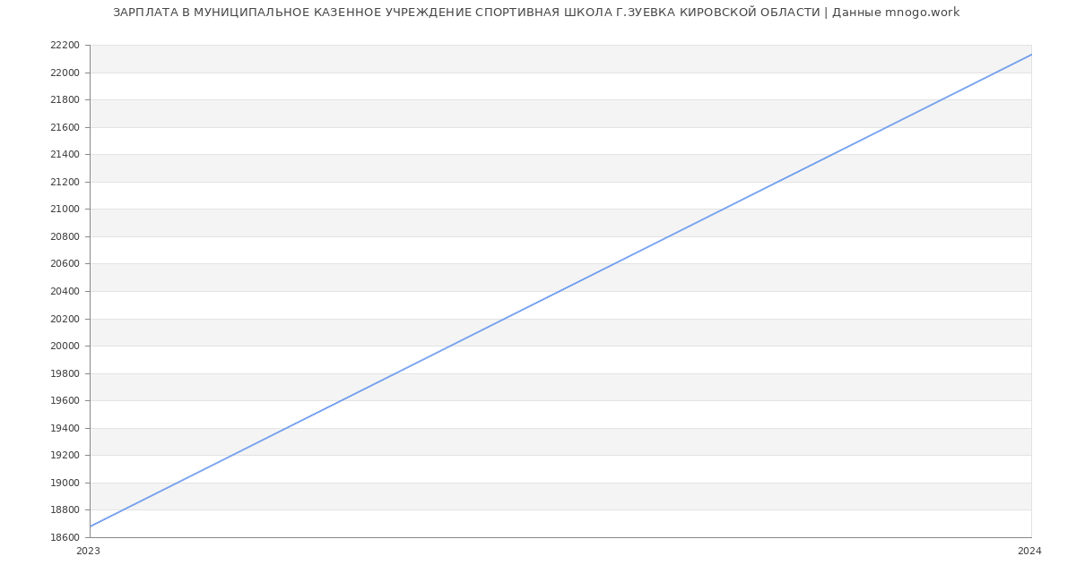 Статистика зарплат МУНИЦИПАЛЬНОЕ КАЗЕННОЕ УЧРЕЖДЕНИЕ СПОРТИВНАЯ ШКОЛА Г.ЗУЕВКА КИРОВСКОЙ ОБЛАСТИ