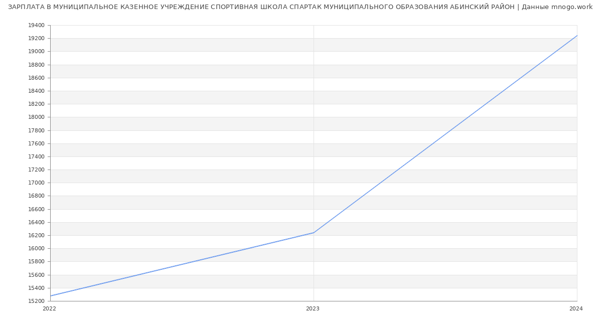 Статистика зарплат МУНИЦИПАЛЬНОЕ КАЗЕННОЕ УЧРЕЖДЕНИЕ СПОРТИВНАЯ ШКОЛА СПАРТАК МУНИЦИПАЛЬНОГО ОБРАЗОВАНИЯ АБИНСКИЙ РАЙОН