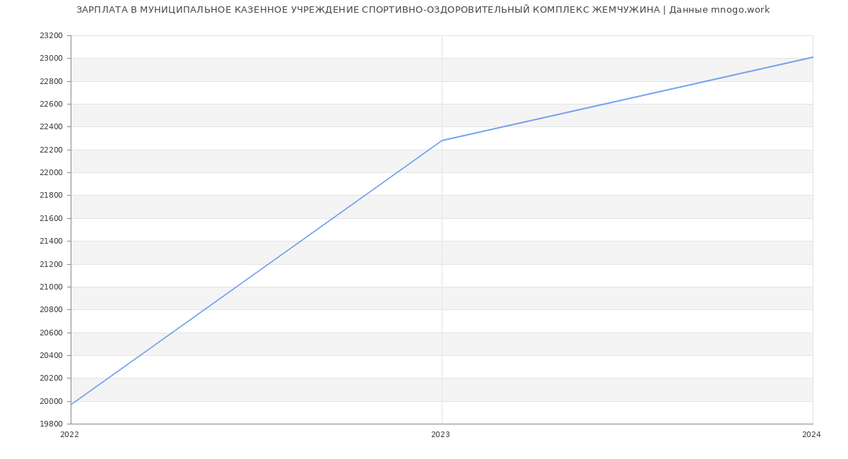 Статистика зарплат МУНИЦИПАЛЬНОЕ КАЗЕННОЕ УЧРЕЖДЕНИЕ СПОРТИВНО-ОЗДОРОВИТЕЛЬНЫЙ КОМПЛЕКС ЖЕМЧУЖИНА