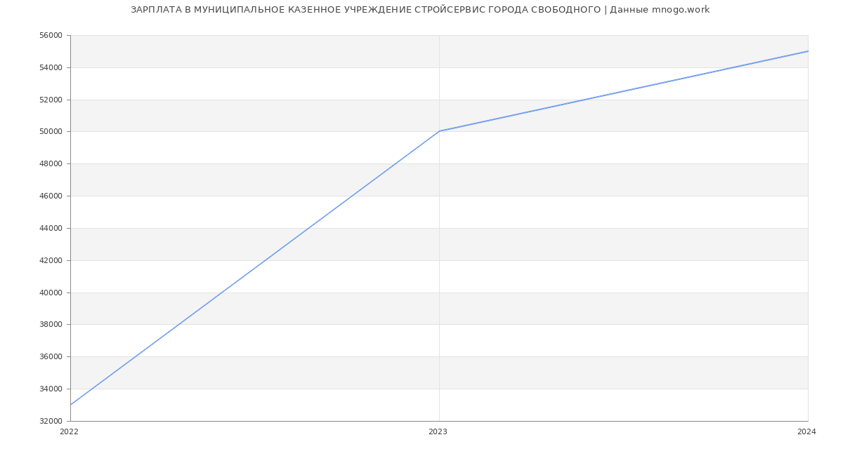 Статистика зарплат МУНИЦИПАЛЬНОЕ КАЗЕННОЕ УЧРЕЖДЕНИЕ СТРОЙСЕРВИС ГОРОДА СВОБОДНОГО
