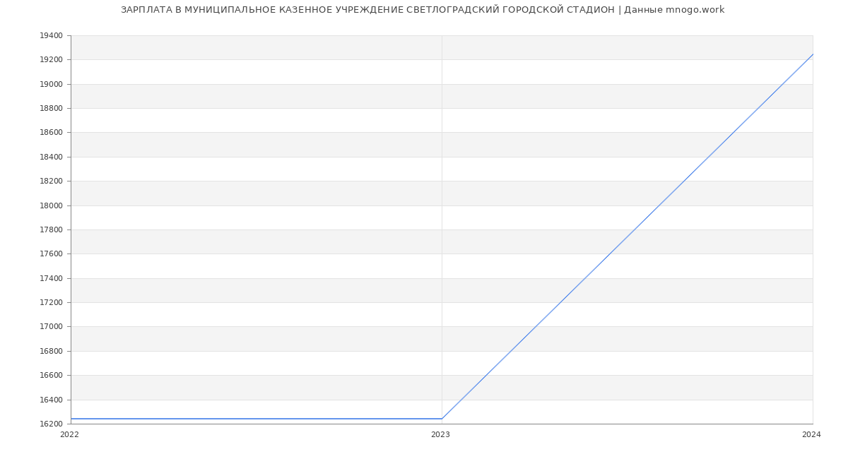 Статистика зарплат МУНИЦИПАЛЬНОЕ КАЗЕННОЕ УЧРЕЖДЕНИЕ СВЕТЛОГРАДСКИЙ ГОРОДСКОЙ СТАДИОН