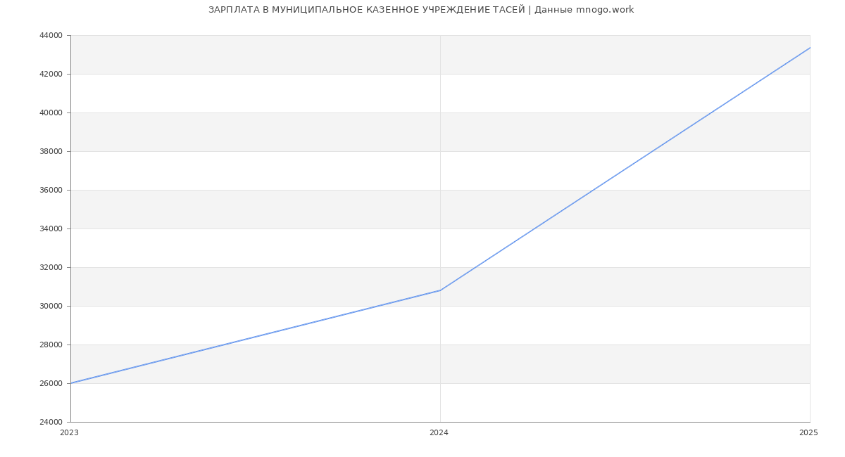 Статистика зарплат МУНИЦИПАЛЬНОЕ КАЗЕННОЕ УЧРЕЖДЕНИЕ ТАСЕЙ