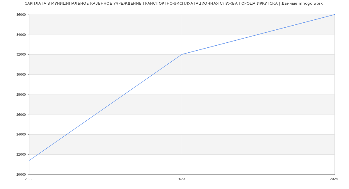 Статистика зарплат МУНИЦИПАЛЬНОЕ КАЗЕННОЕ УЧРЕЖДЕНИЕ ТРАНСПОРТНО-ЭКСПЛУАТАЦИОННАЯ СЛУЖБА ГОРОДА ИРКУТСКА