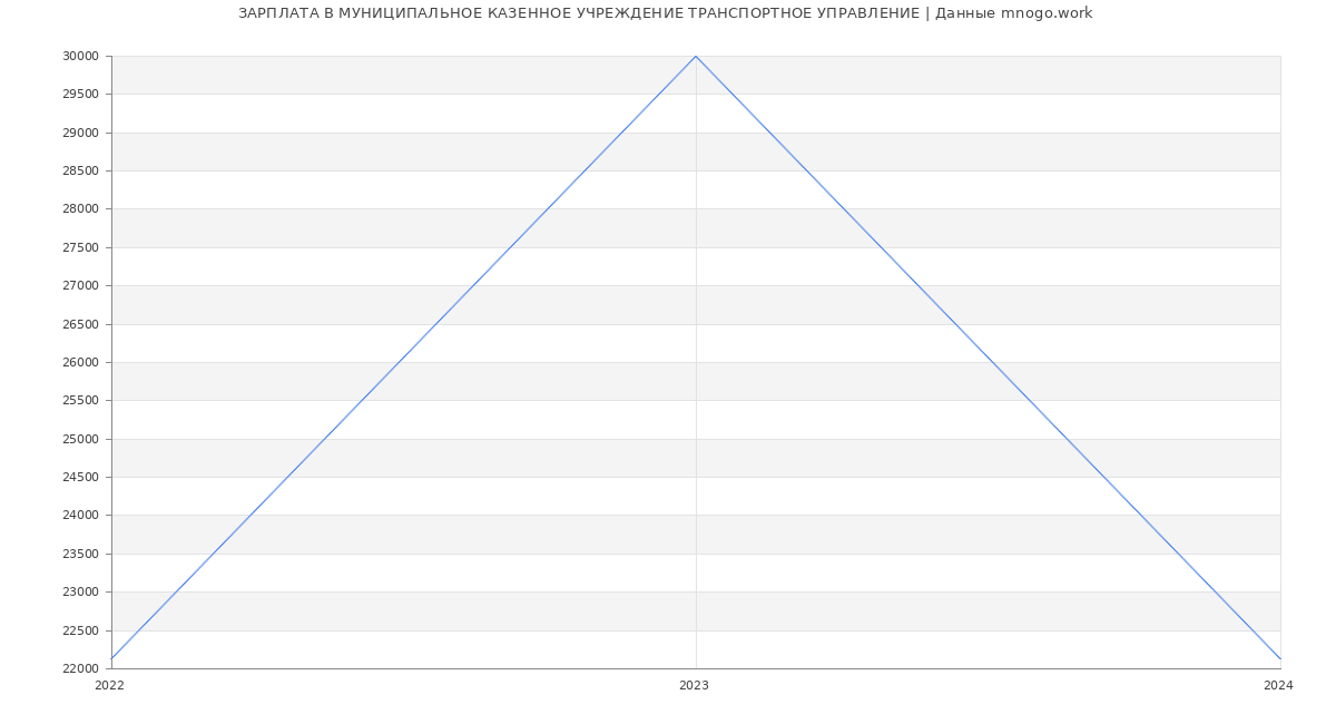 Статистика зарплат МУНИЦИПАЛЬНОЕ КАЗЕННОЕ УЧРЕЖДЕНИЕ ТРАНСПОРТНОЕ УПРАВЛЕНИЕ