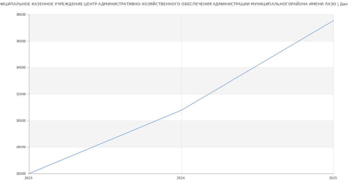 Статистика зарплат МУНИЦИПАЛЬНОЕ КАЗЕННОЕ УЧРЕЖДЕНИЕ ЦЕНТР АДМИНИСТРАТИВНО-ХОЗЯЙСТВЕННОГО ОБЕСПЕЧЕНИЯ АДМИНИСТРАЦИИ МУНИЦИПАЛЬНОГОРАЙОНА ИМЕНИ ЛАЗО
