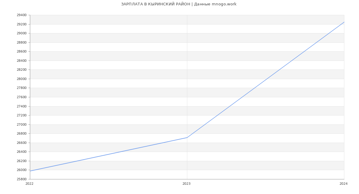 Статистика зарплат КЫРИНСКИЙ РАЙОН