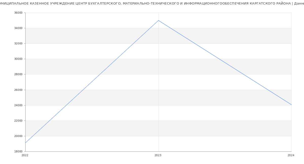 Статистика зарплат МУНИЦИПАЛЬНОЕ КАЗЕННОЕ УЧРЕЖДЕНИЕ ЦЕНТР БУХГАЛТЕРСКОГО, МАТЕРИАЛЬНО-ТЕХНИЧЕСКОГО И ИНФОРМАЦИОННОГООБЕСПЕЧЕНИЯ КАРГАТСКОГО РАЙОНА