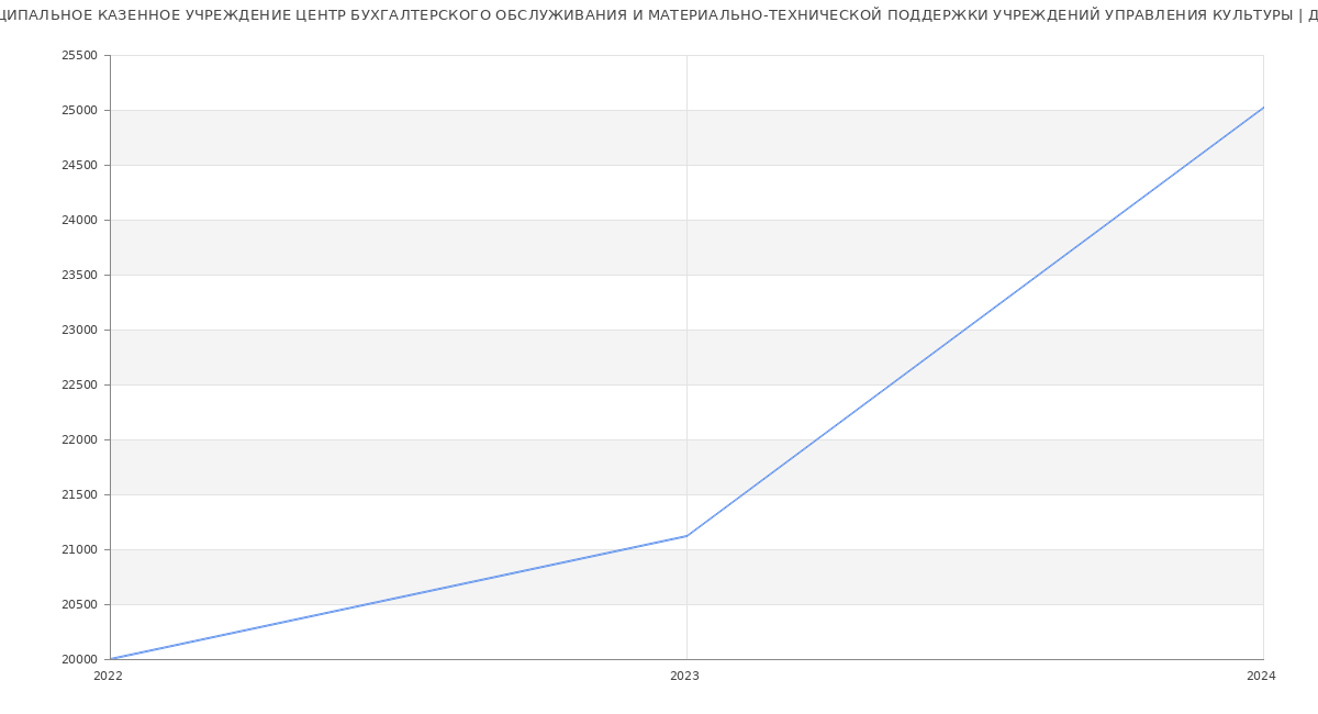 Статистика зарплат МУНИЦИПАЛЬНОЕ КАЗЕННОЕ УЧРЕЖДЕНИЕ ЦЕНТР БУХГАЛТЕРСКОГО ОБСЛУЖИВАНИЯ И МАТЕРИАЛЬНО-ТЕХНИЧЕСКОЙ ПОДДЕРЖКИ УЧРЕЖДЕНИЙ УПРАВЛЕНИЯ КУЛЬТУРЫ