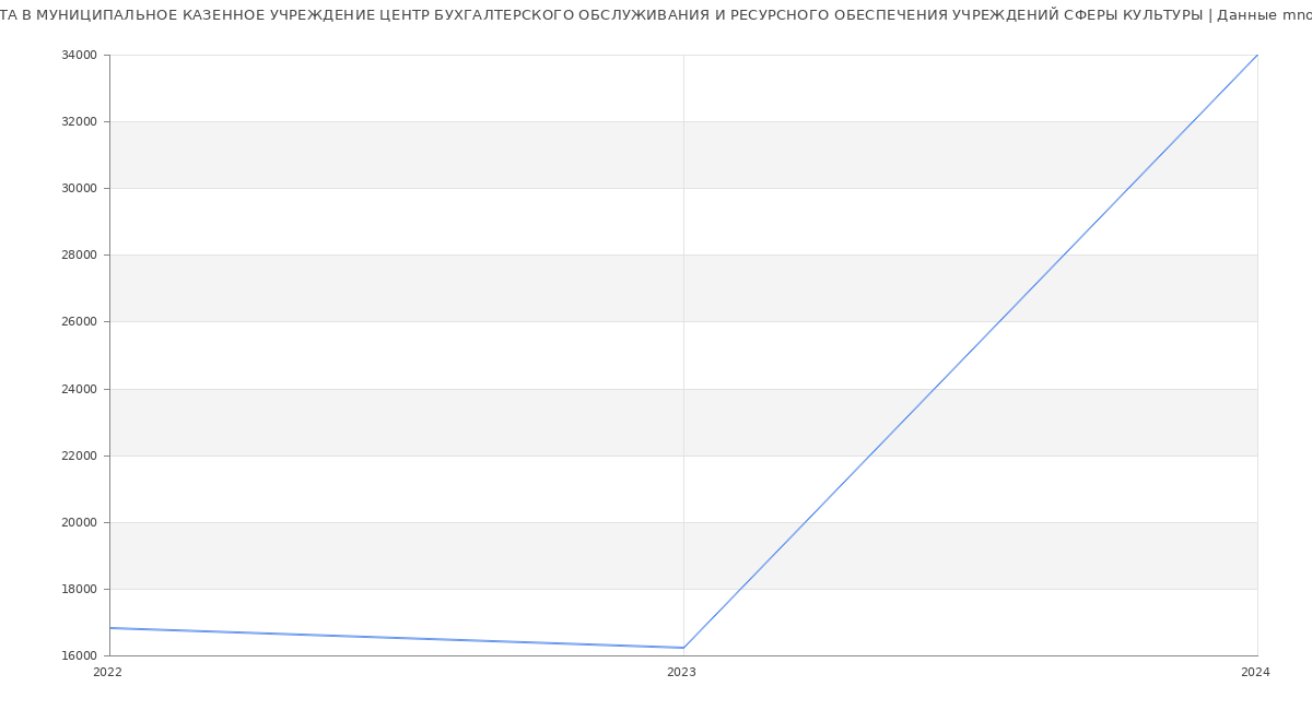 Статистика зарплат МУНИЦИПАЛЬНОЕ КАЗЕННОЕ УЧРЕЖДЕНИЕ ЦЕНТР БУХГАЛТЕРСКОГО ОБСЛУЖИВАНИЯ И РЕСУРСНОГО ОБЕСПЕЧЕНИЯ УЧРЕЖДЕНИЙ СФЕРЫ КУЛЬТУРЫ