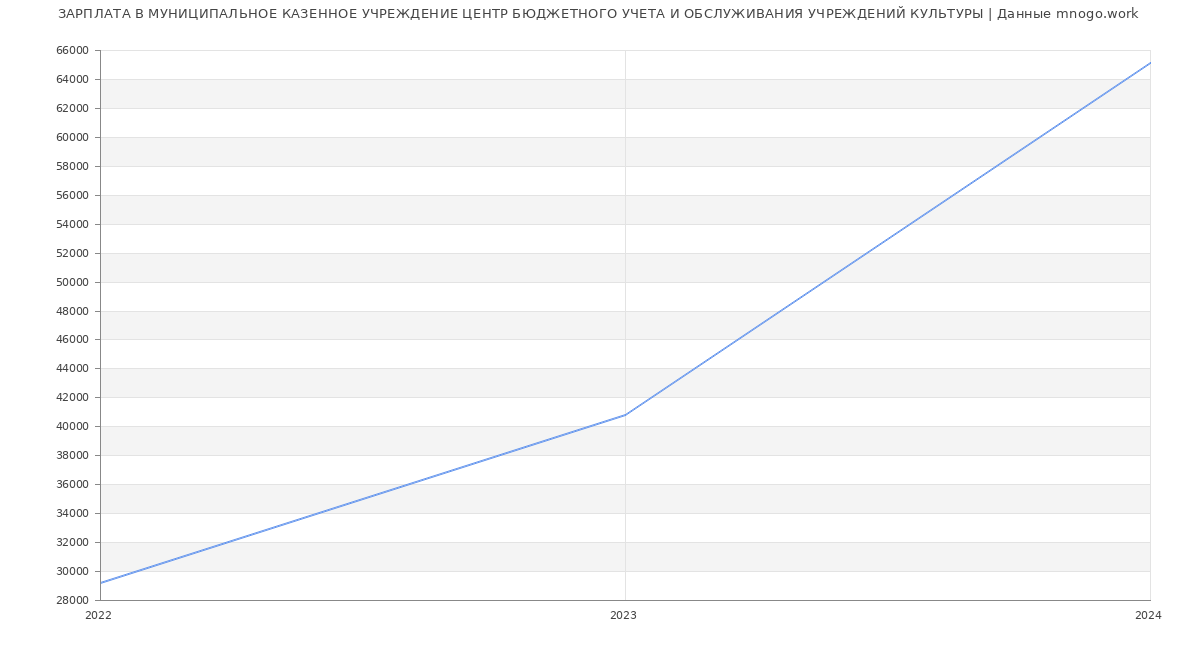 Статистика зарплат МУНИЦИПАЛЬНОЕ КАЗЕННОЕ УЧРЕЖДЕНИЕ ЦЕНТР БЮДЖЕТНОГО УЧЕТА И ОБСЛУЖИВАНИЯ УЧРЕЖДЕНИЙ КУЛЬТУРЫ