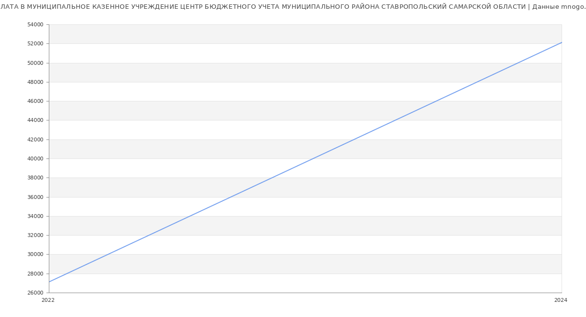 Статистика зарплат МУНИЦИПАЛЬНОЕ КАЗЕННОЕ УЧРЕЖДЕНИЕ ЦЕНТР БЮДЖЕТНОГО УЧЕТА МУНИЦИПАЛЬНОГО РАЙОНА СТАВРОПОЛЬСКИЙ САМАРСКОЙ ОБЛАСТИ