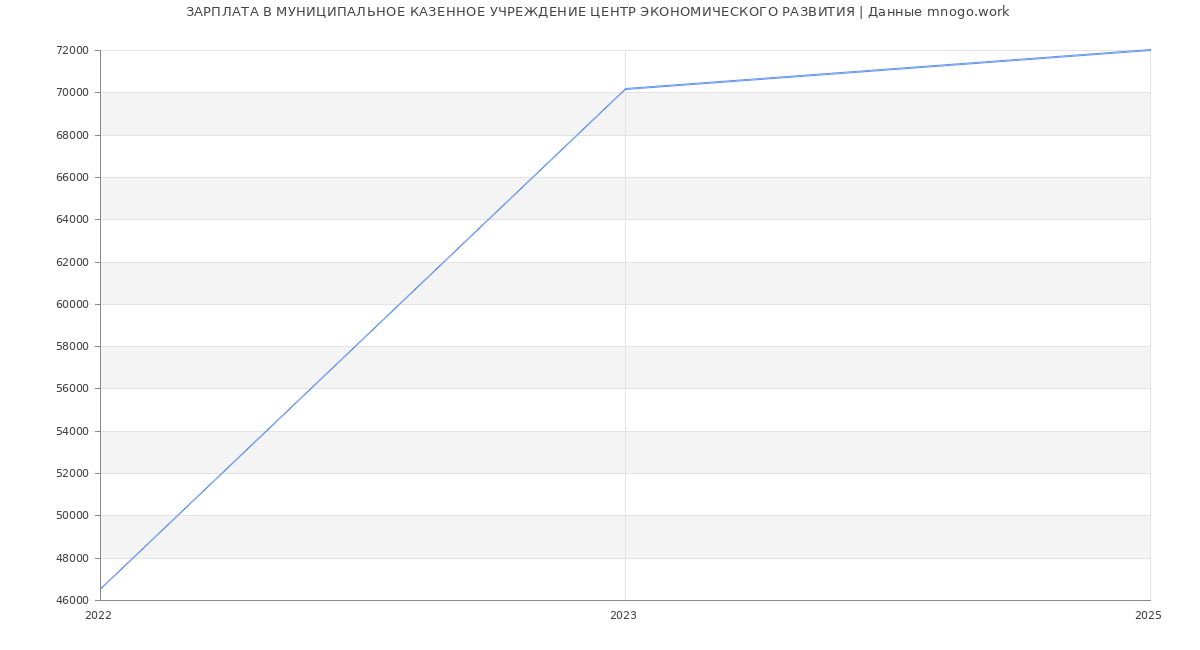 Статистика зарплат МУНИЦИПАЛЬНОЕ КАЗЕННОЕ УЧРЕЖДЕНИЕ ЦЕНТР ЭКОНОМИЧЕСКОГО РАЗВИТИЯ