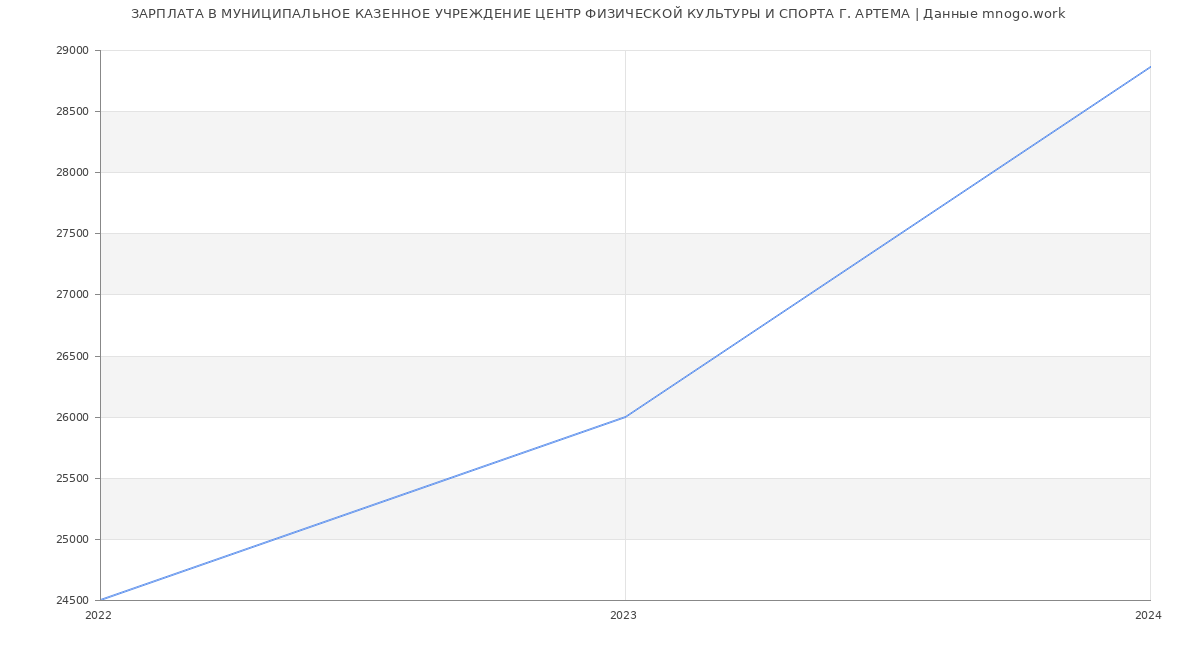 Статистика зарплат МУНИЦИПАЛЬНОЕ КАЗЕННОЕ УЧРЕЖДЕНИЕ ЦЕНТР ФИЗИЧЕСКОЙ КУЛЬТУРЫ И СПОРТА Г. АРТЕМА