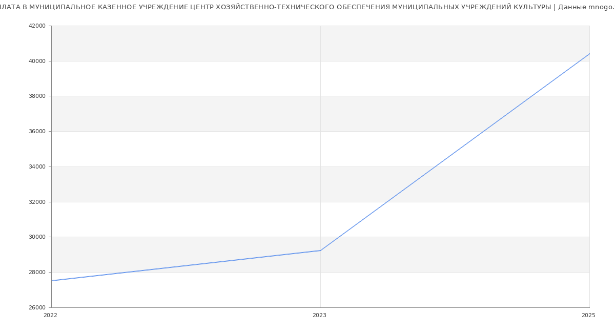 Статистика зарплат МУНИЦИПАЛЬНОЕ КАЗЕННОЕ УЧРЕЖДЕНИЕ ЦЕНТР ХОЗЯЙСТВЕННО-ТЕХНИЧЕСКОГО ОБЕСПЕЧЕНИЯ МУНИЦИПАЛЬНЫХ УЧРЕЖДЕНИЙ КУЛЬТУРЫ